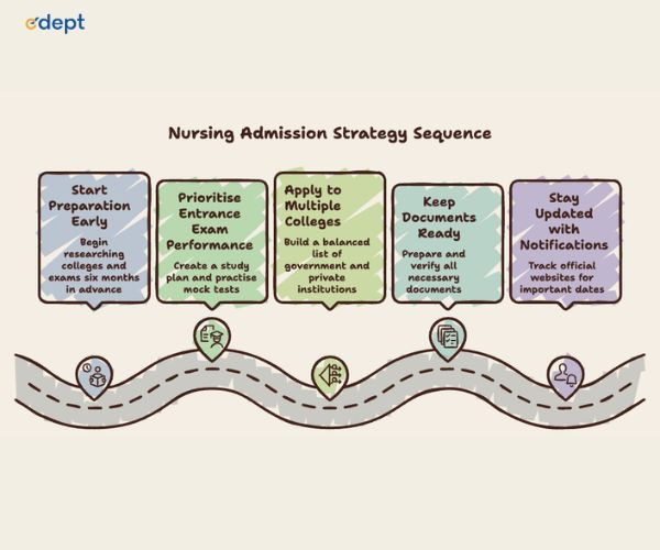Nursing Admission Strategy Sequence